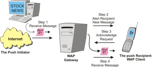 WAP PUSH wap push: