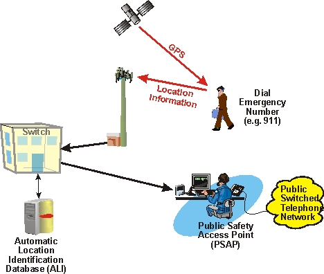 Global Positioning Systems Gps