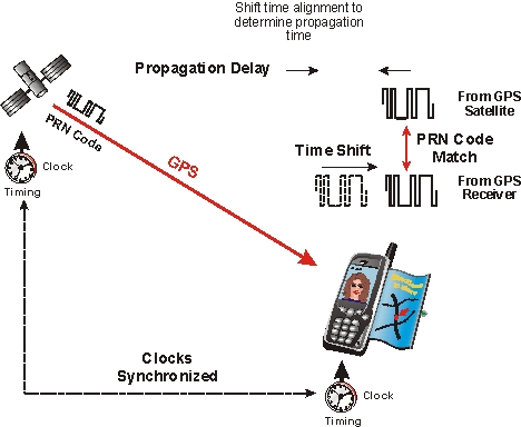 Global Positioning Systems Gps