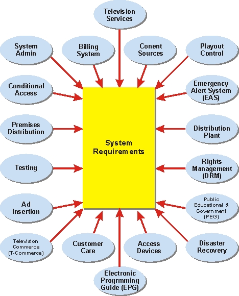 RFPs requirements usually