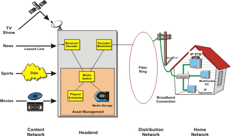 System Architecture Diagram on Iptv System