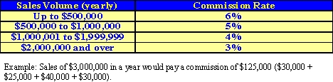 International Sales Representative Agreement Template